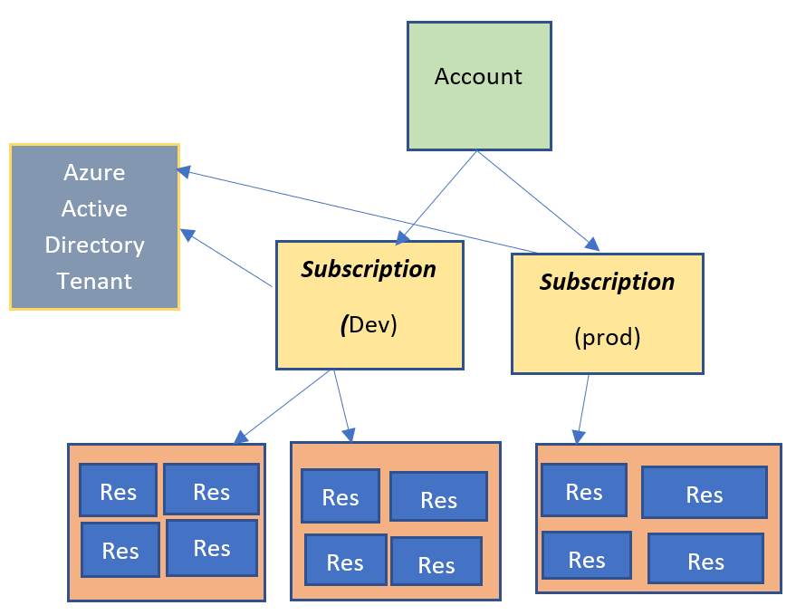 7 . Directory-Subscription - Serverside coding..